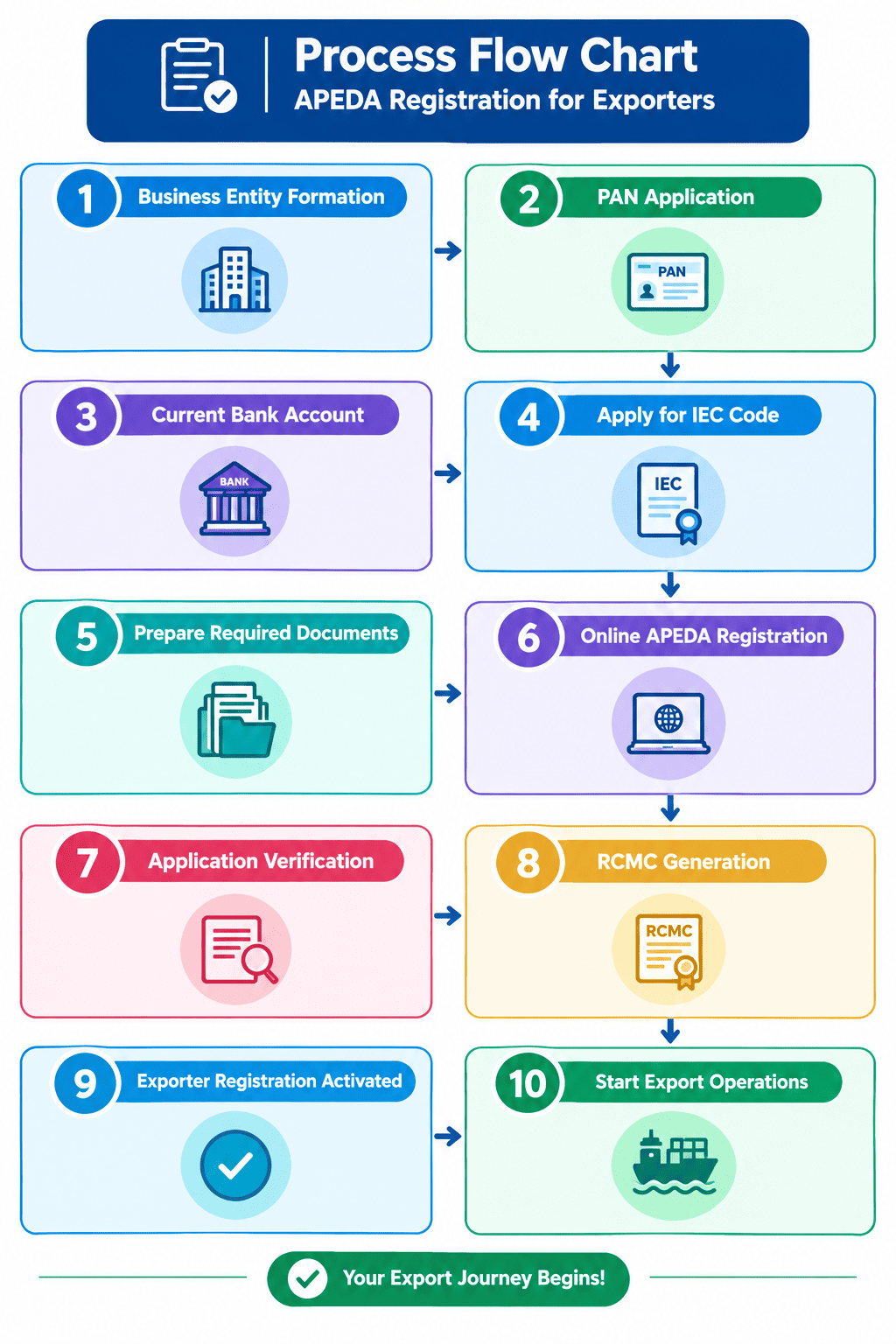 Process Flow Chart - APEDA Registration for Exporters