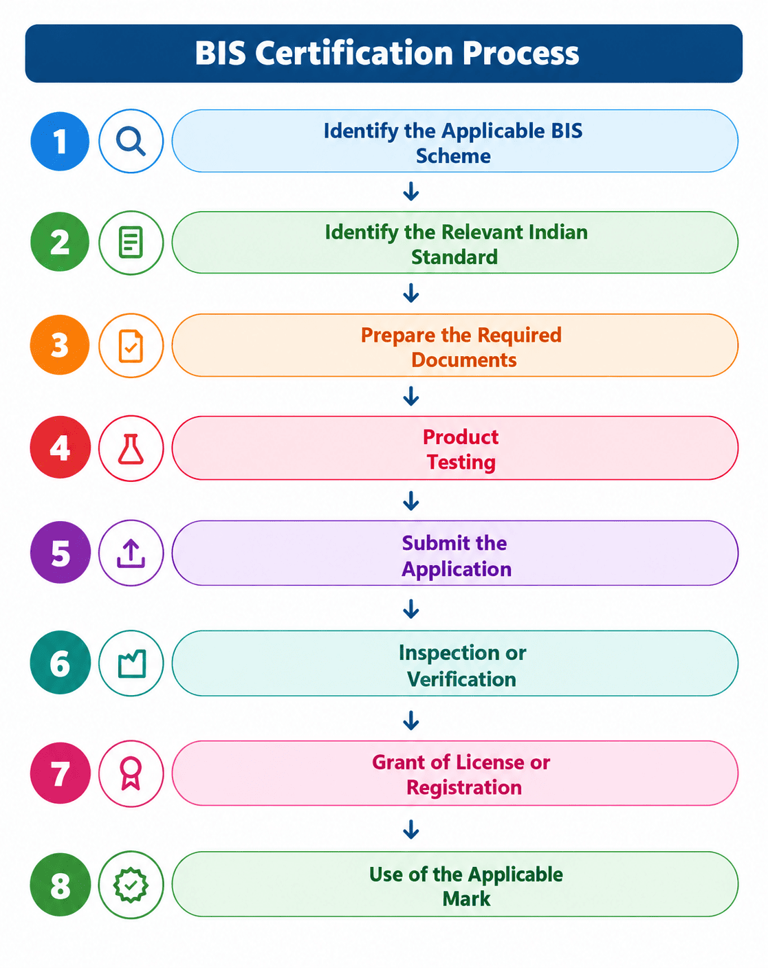 BIS Certification Process
