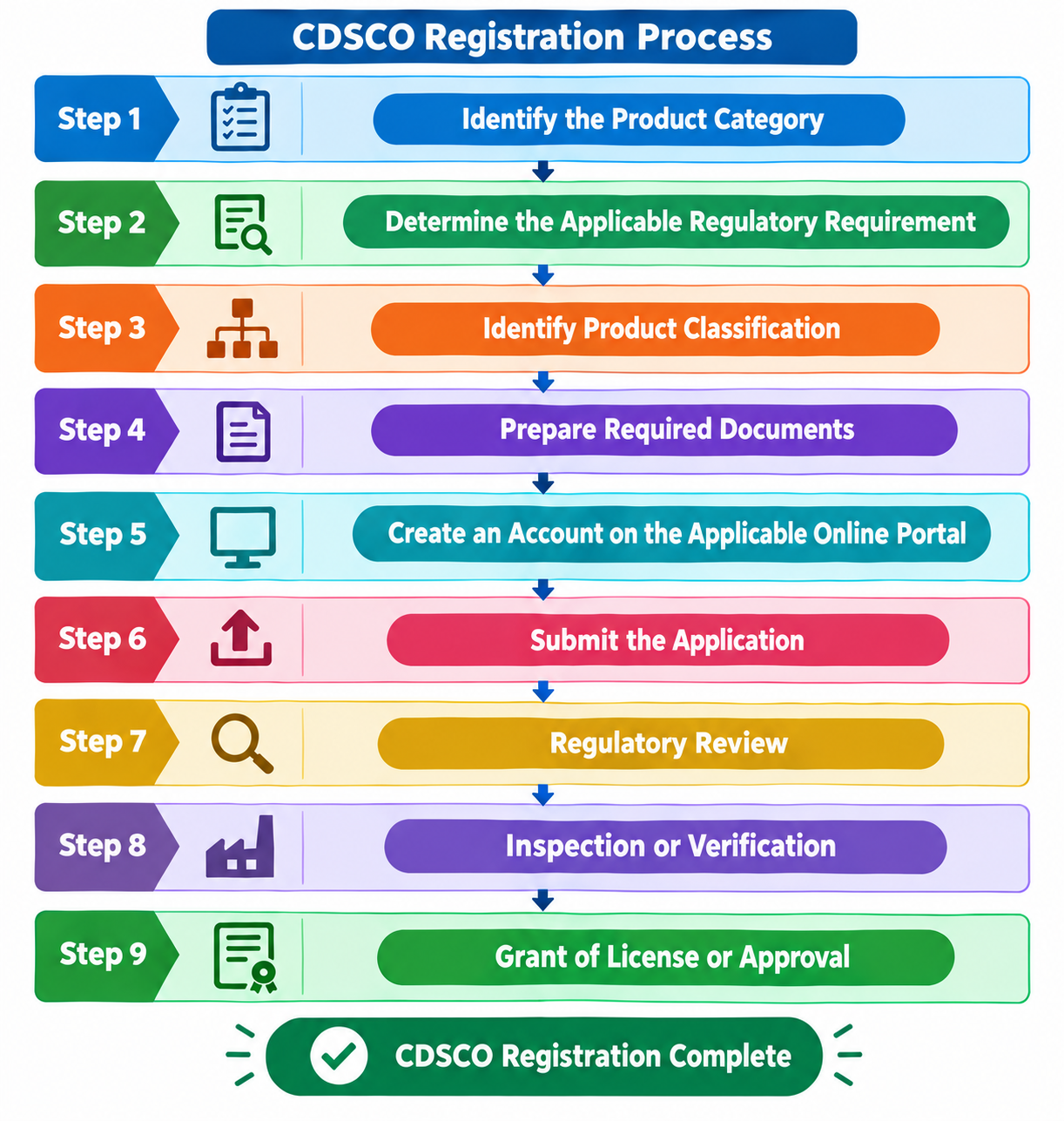 CDSCO Registration Process