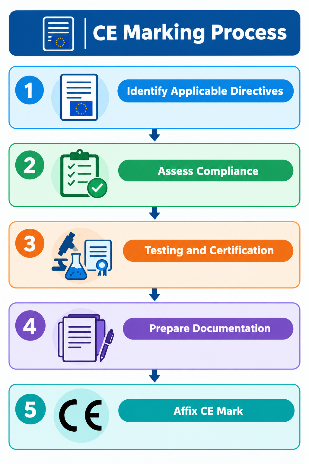 CE Marking Process