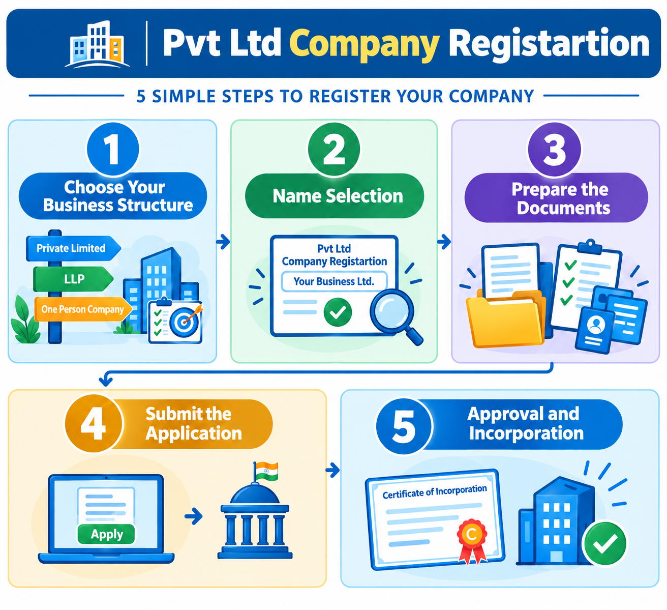Pvt Ltd Company Registration Process