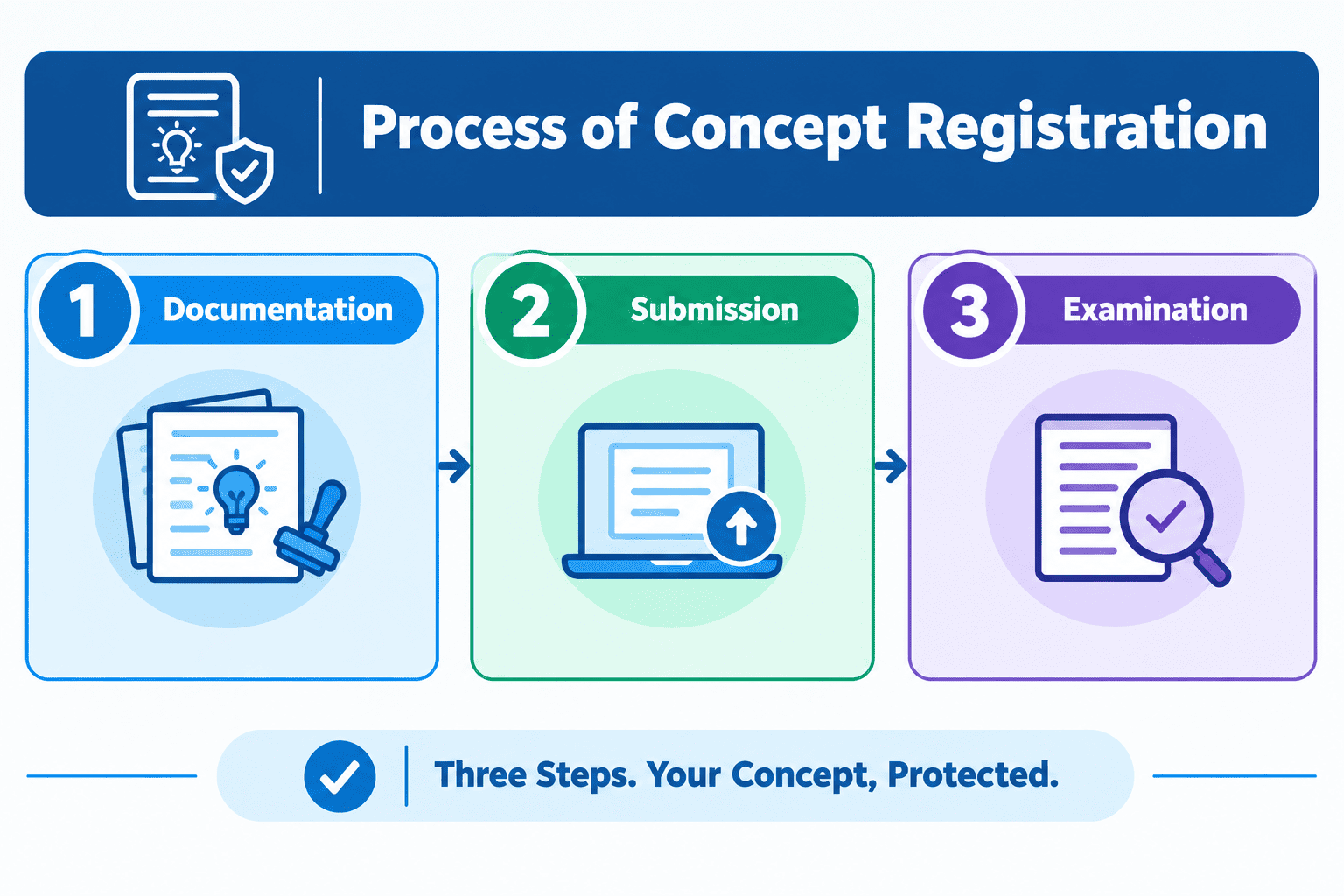 Concept Registration Process