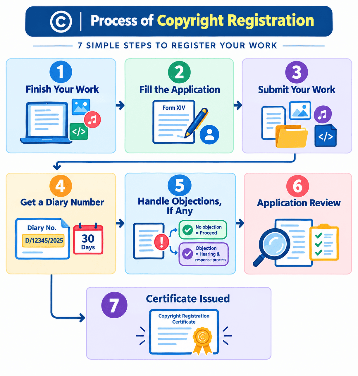 Process of Copyright Registration