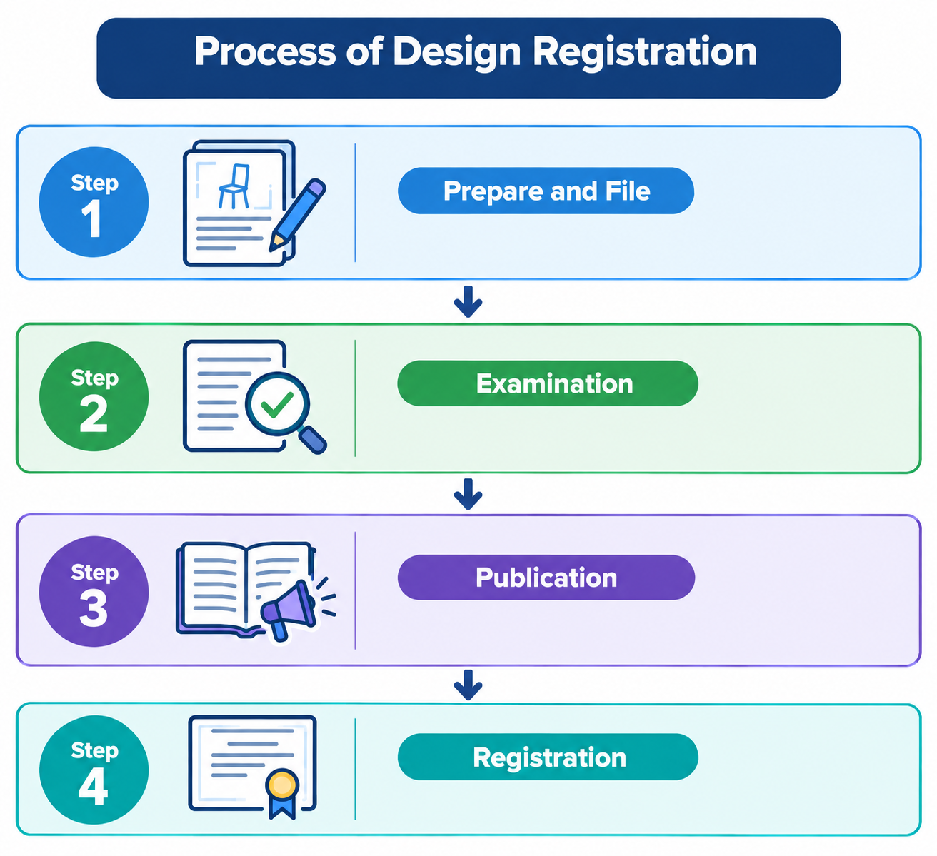 Process of Design Registration