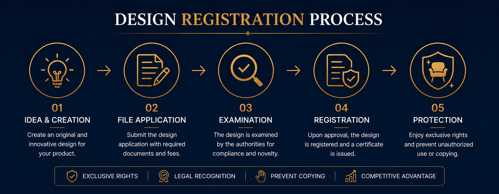 Design Registration Process