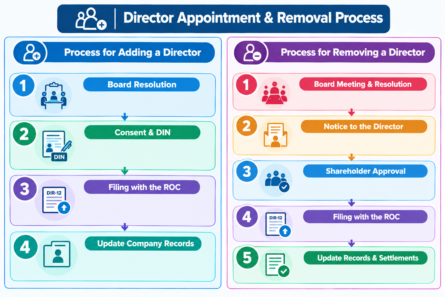 Director Appointment & Removal Process