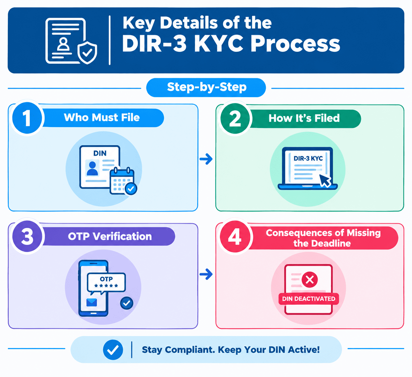 DIR-3 KYC Compliance Process