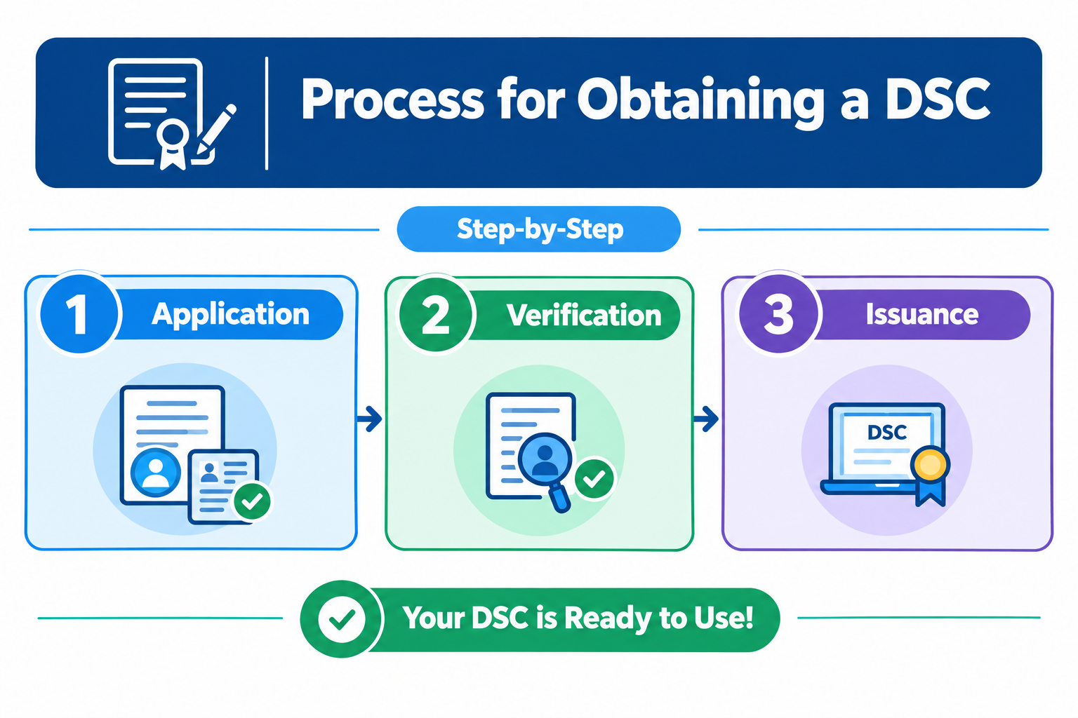 Digital Signature Certificate Process