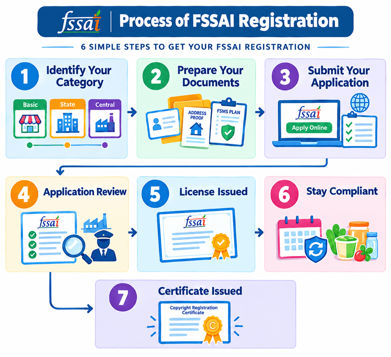 Process of FSSAI Registration