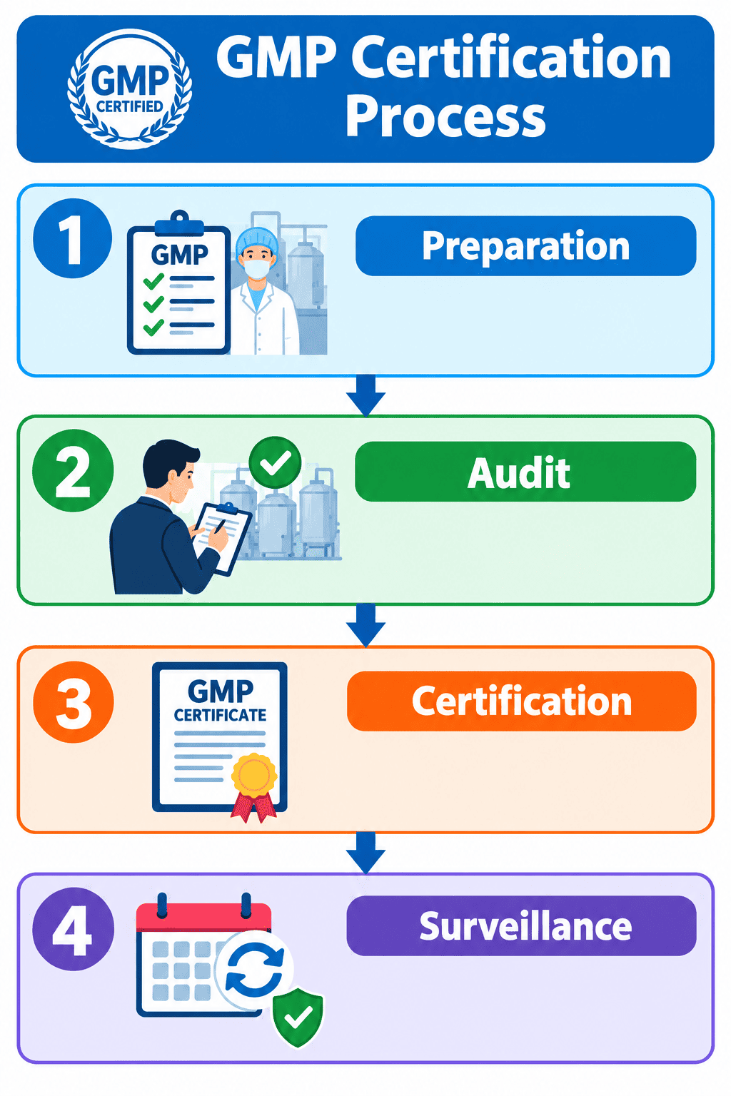 GMP Certification Process