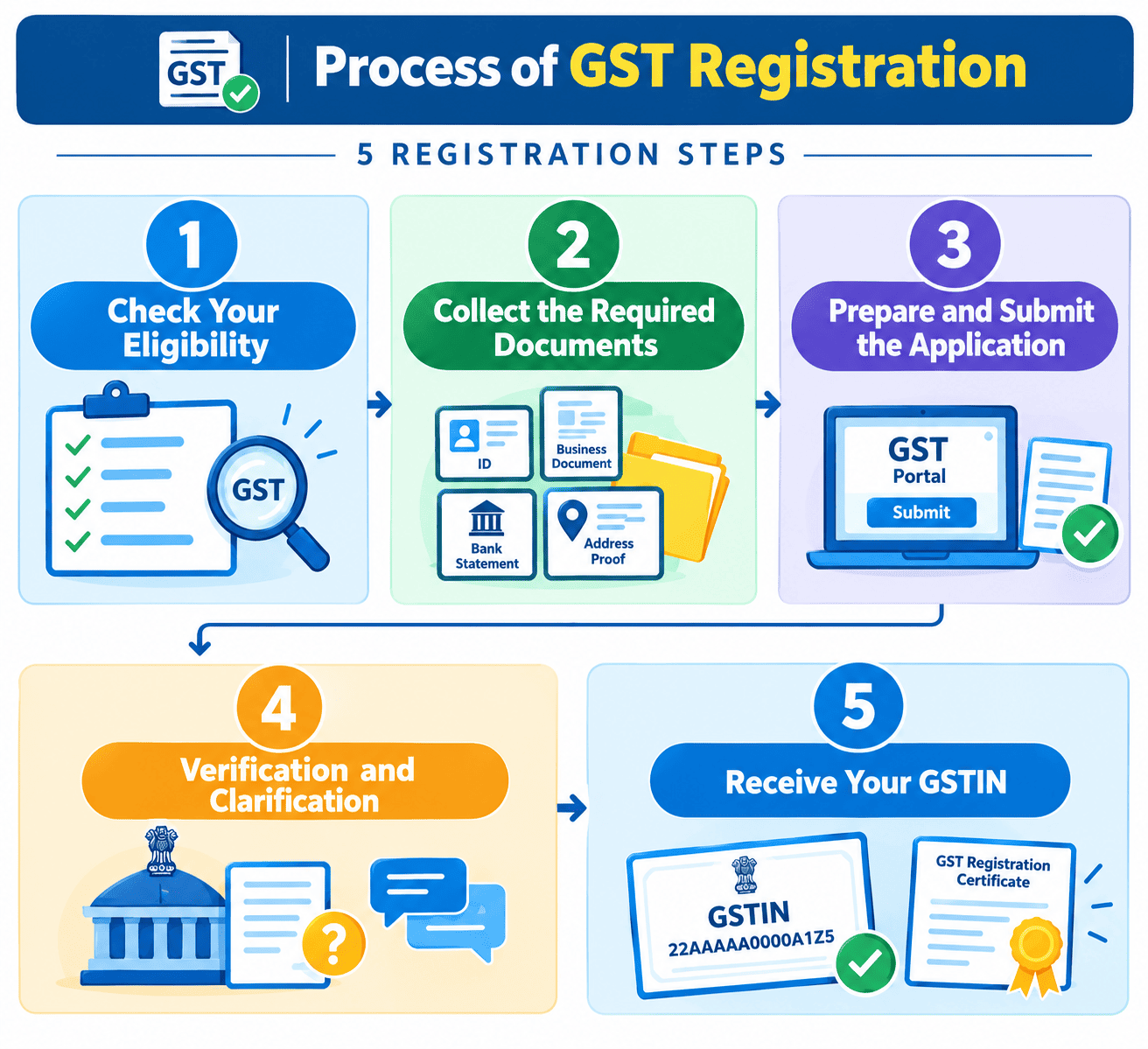 Process of GST Registration