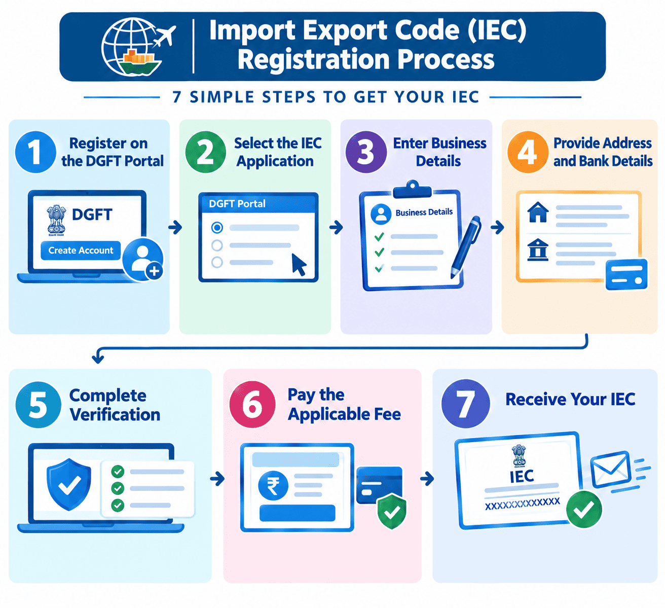 Import Export Code (IEC) Registration Process