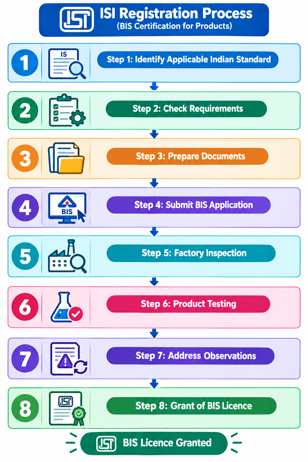 ISI Registration Process