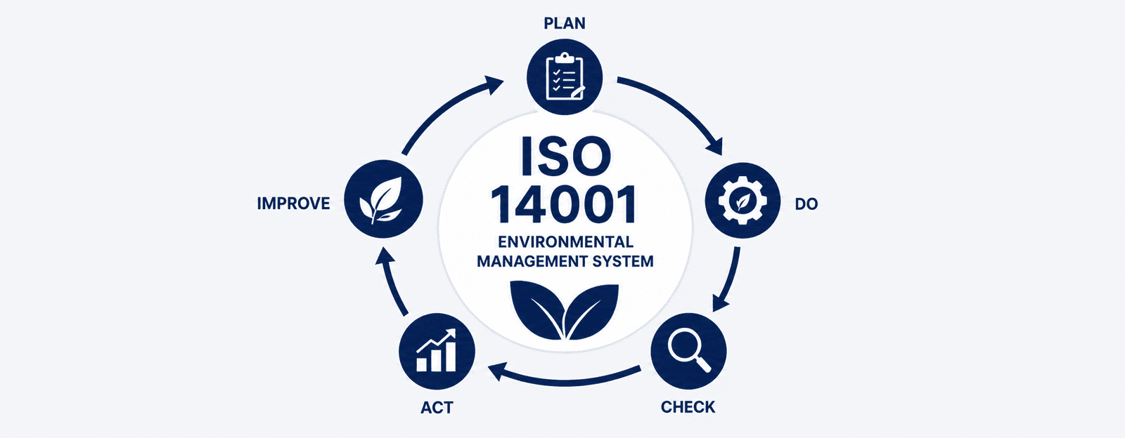 ISO 14001 Certification Process