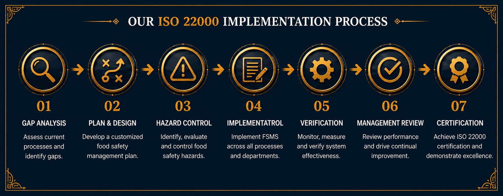 ISO 22000 Certification Process