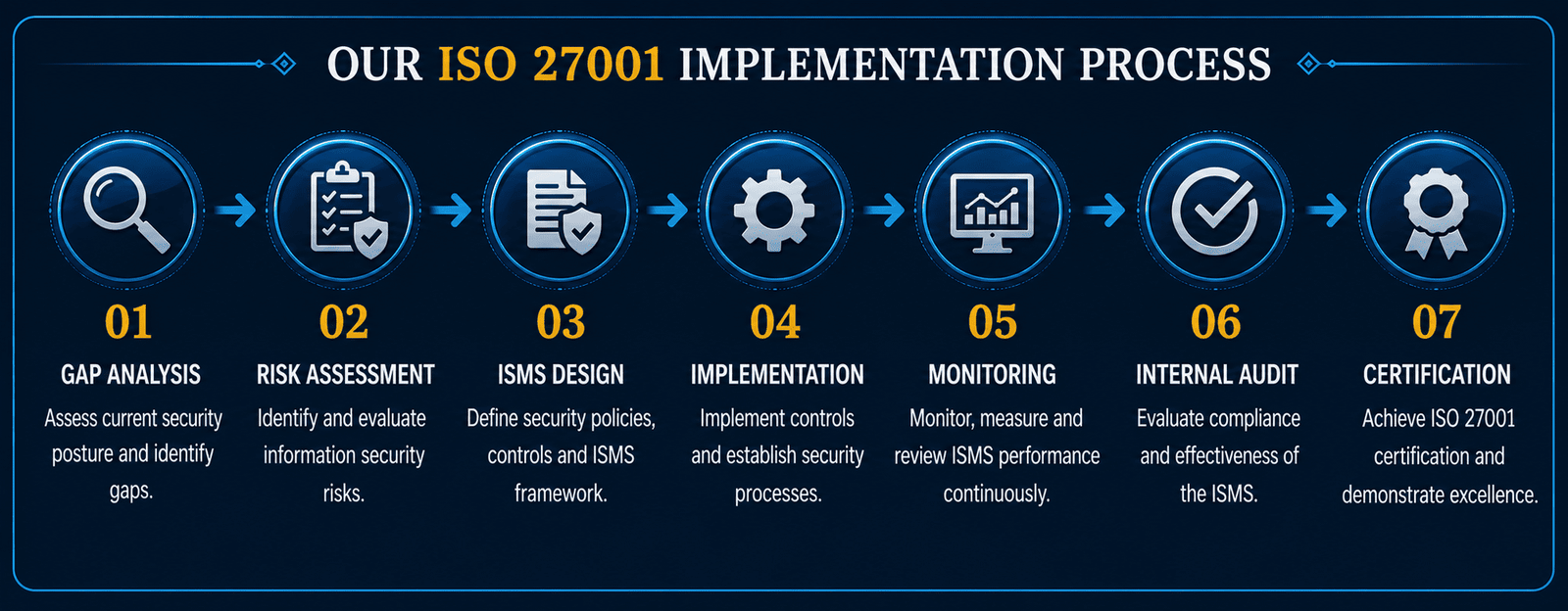 ISO 27001 Certification Process