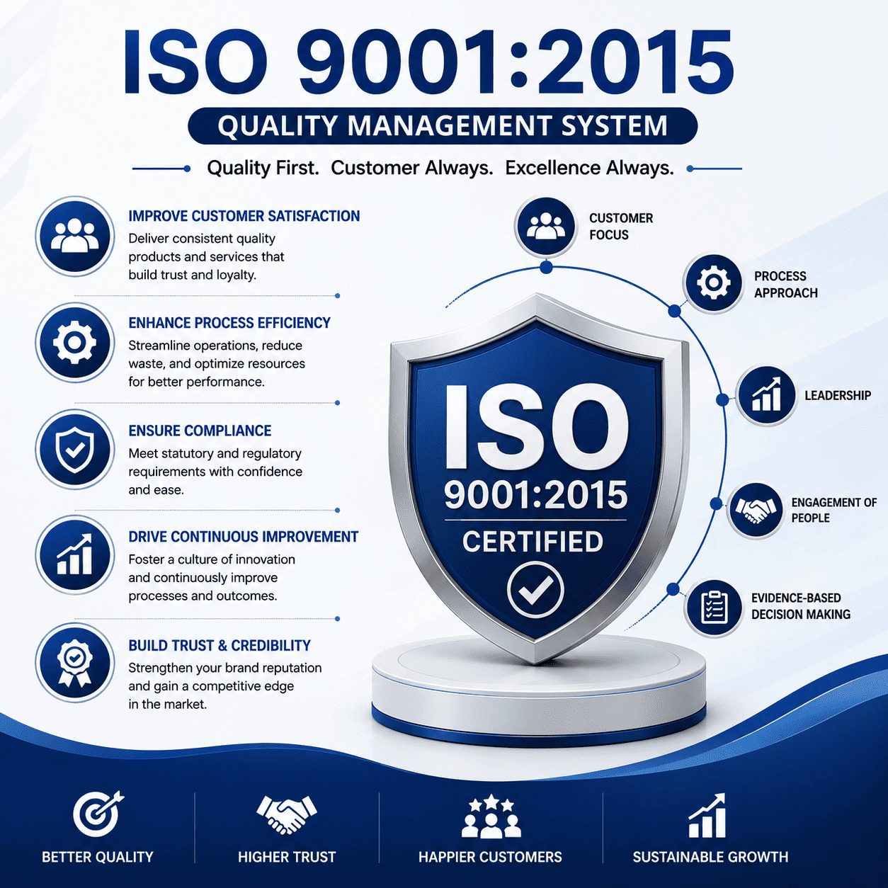 Get Personalized Quote for ISO 9001:2015 Certification