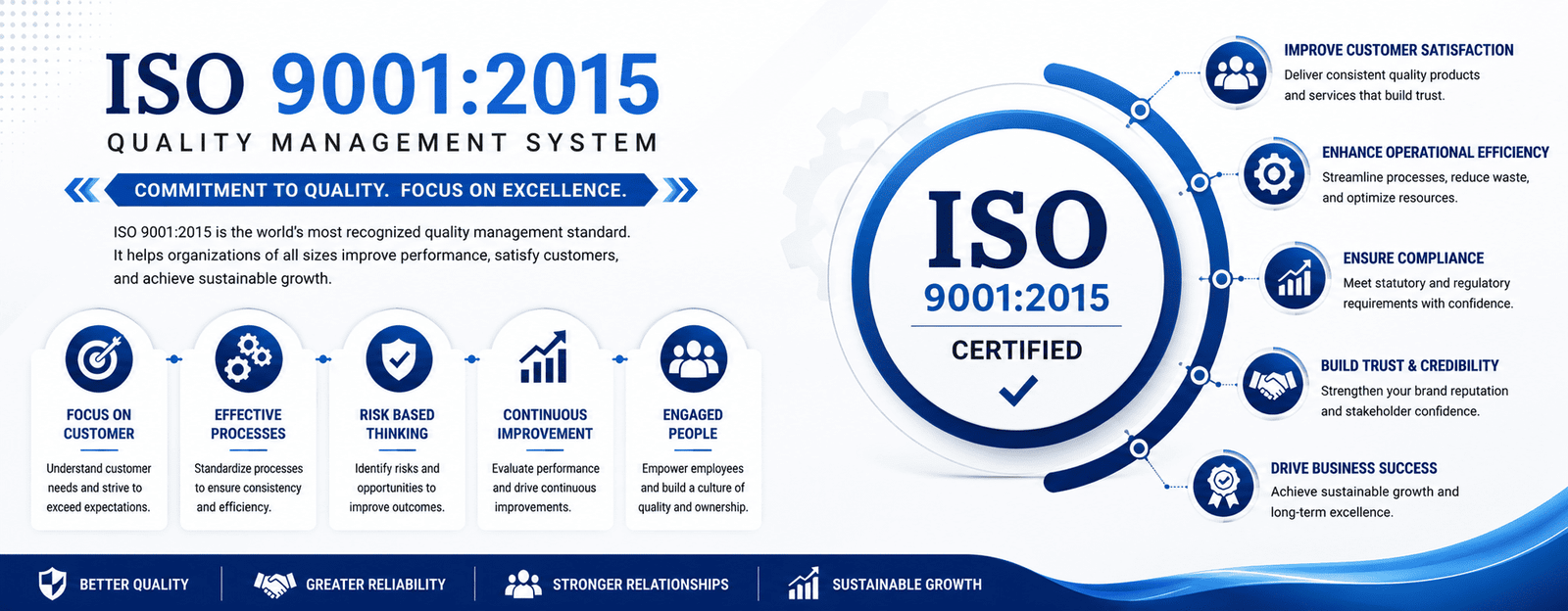 ISO 9001:2015 Certification Process