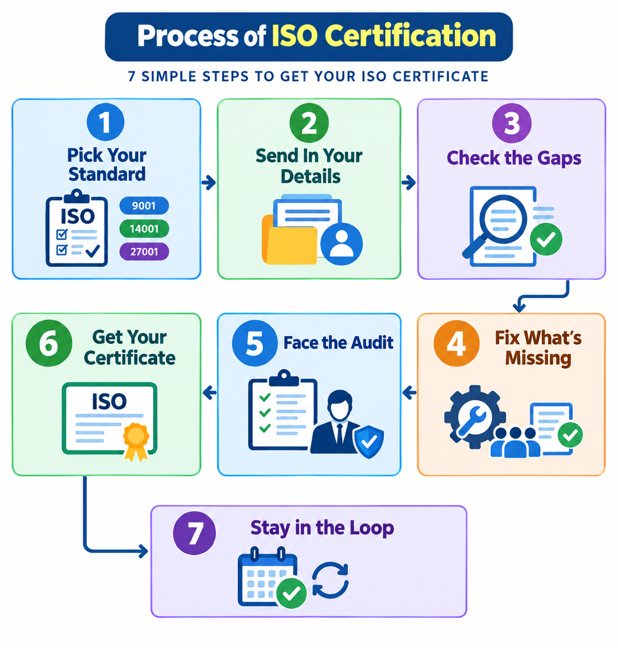 Process of ISO Certification