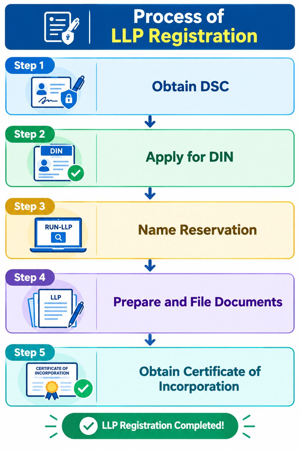 Process of LLP Registration
