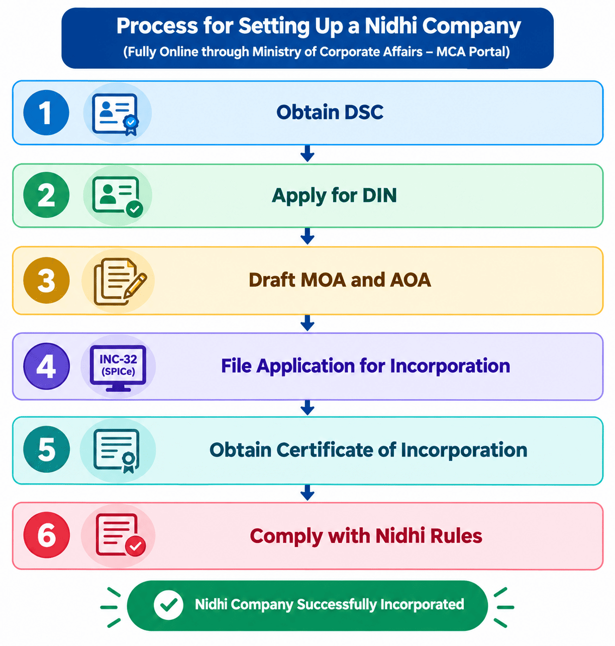 Nidhi Company Setup Process