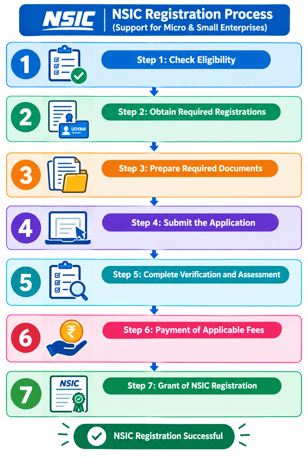 NSIC Registration Process