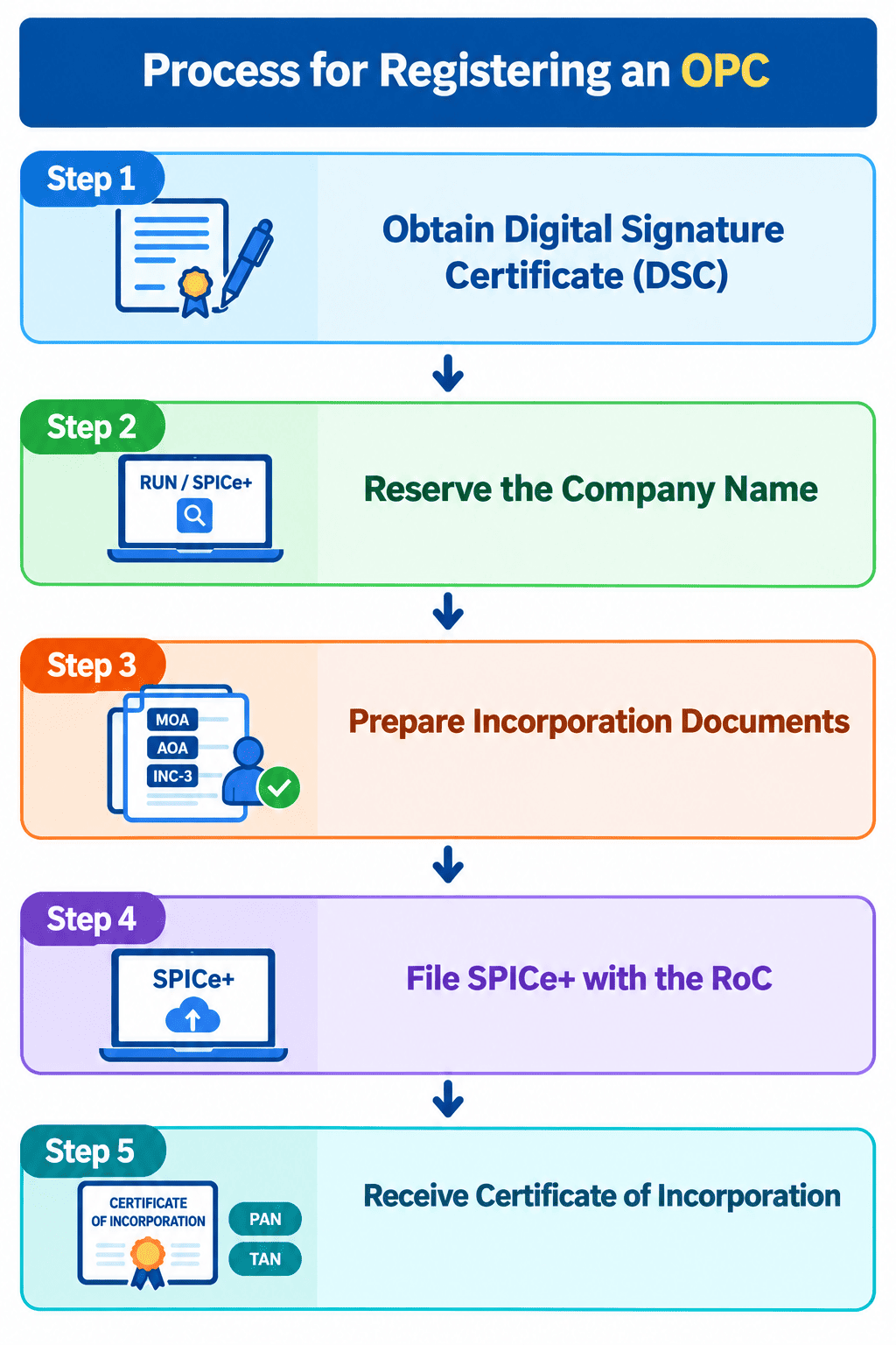 Process for Registering an OPC