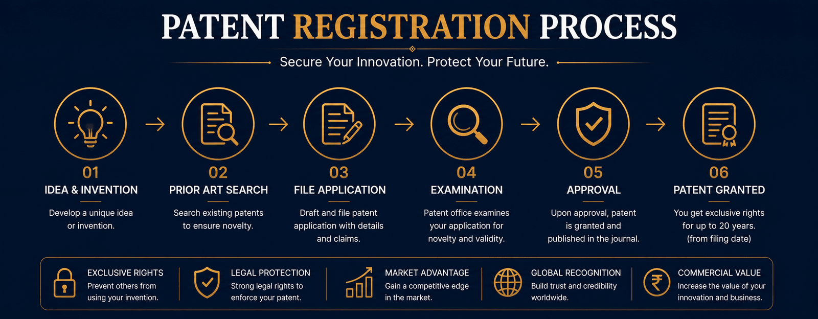 Patent Registration Process