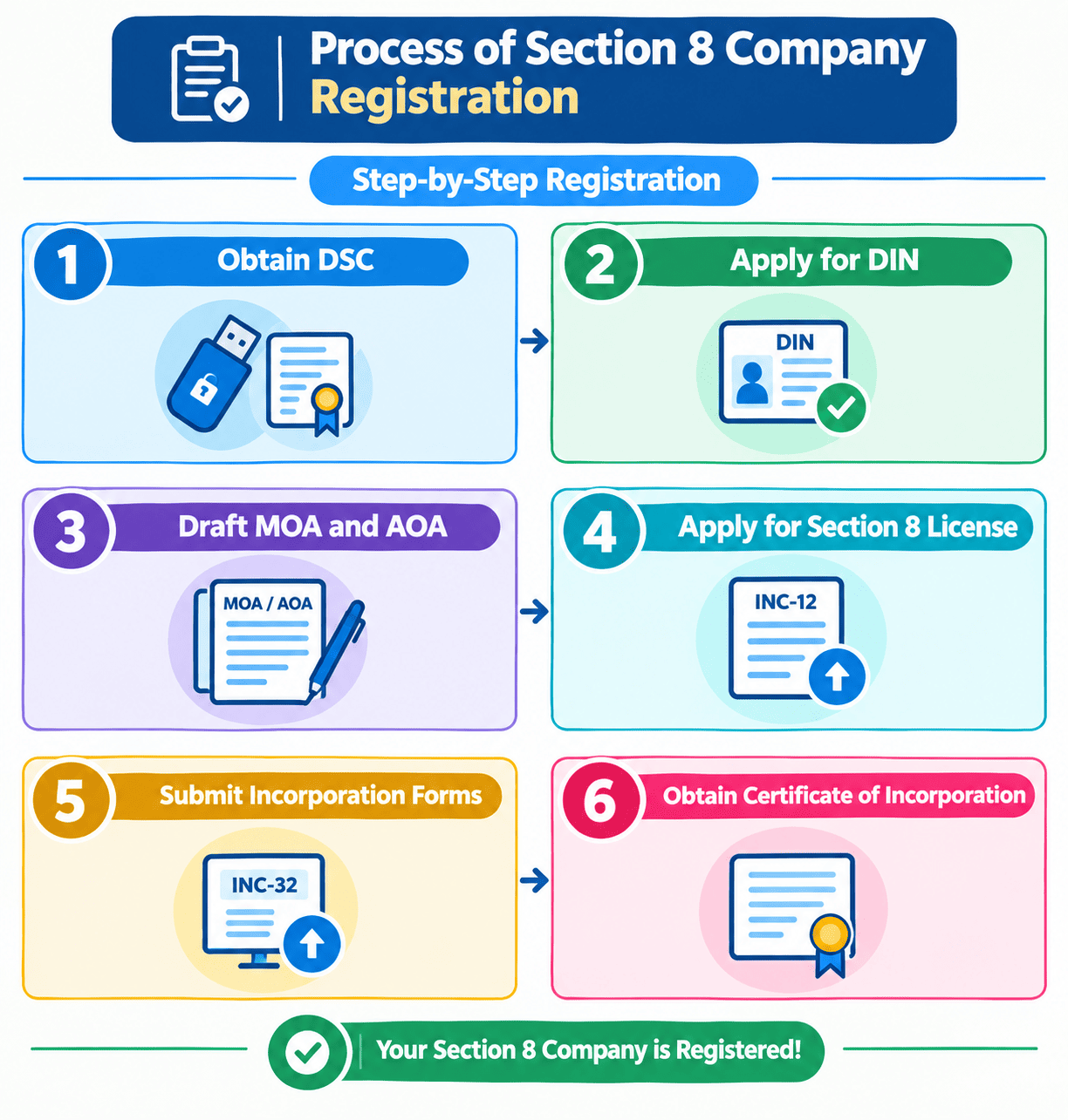 Section 8 Company Registration Process
