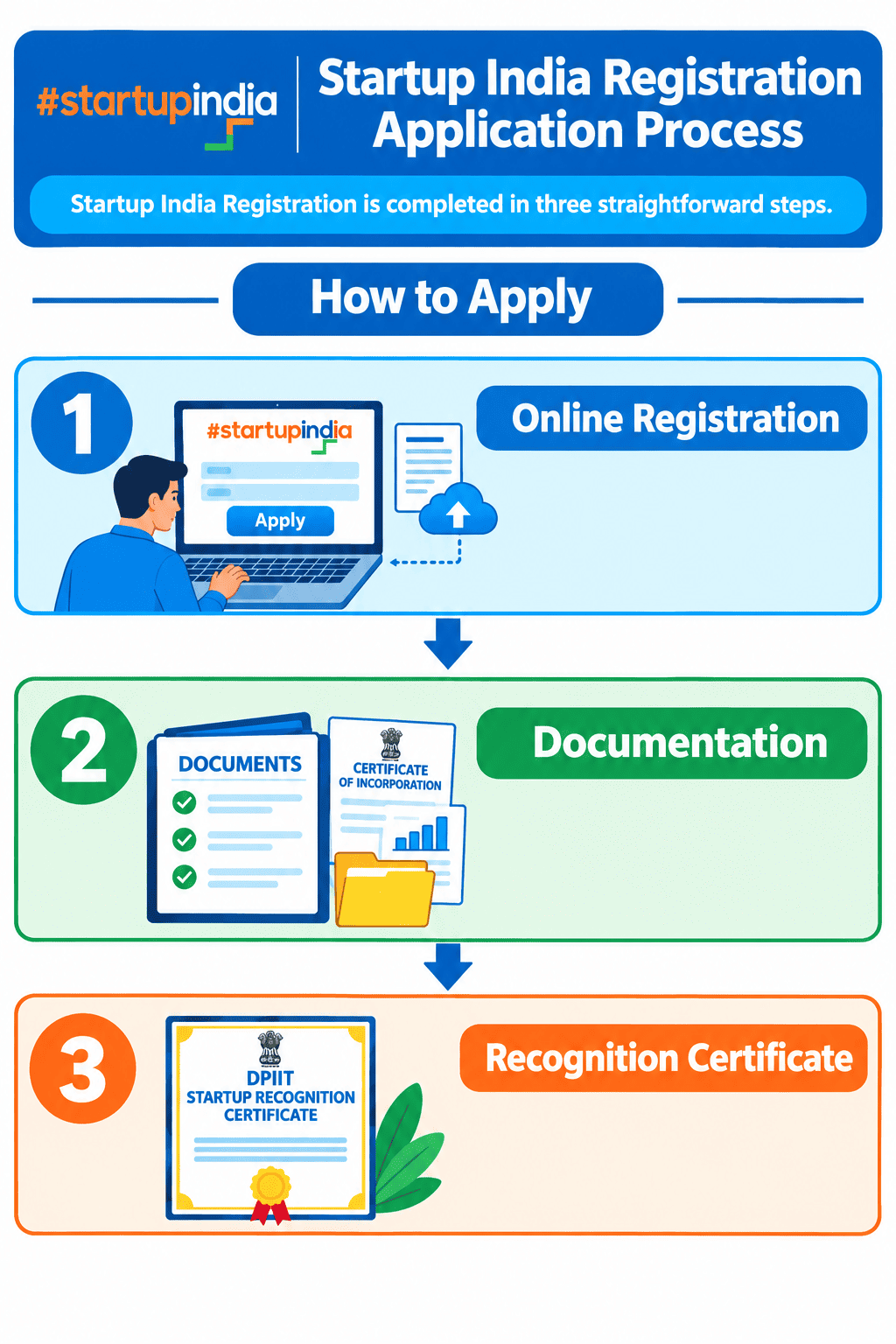 Startup India Registration Process