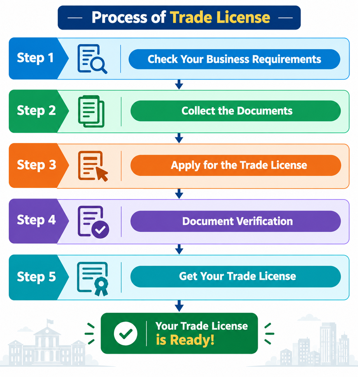 Process of Trade License
