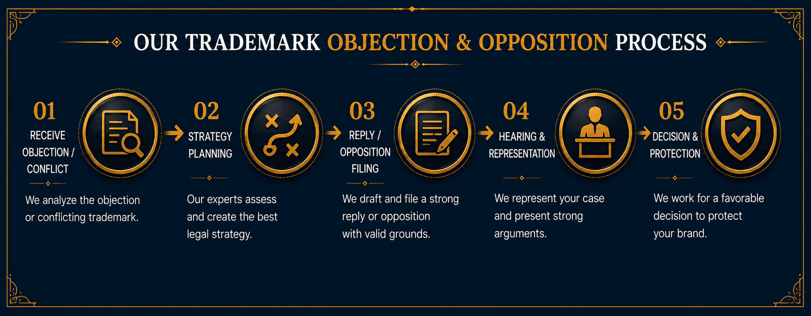Trademark Objection and Opposition