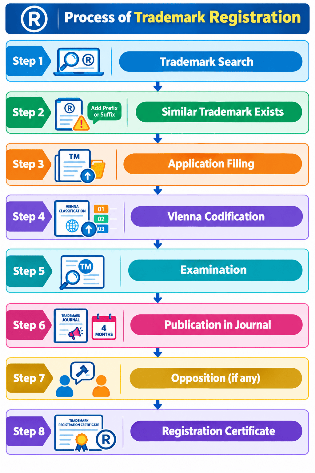 Process of Trademark Registration