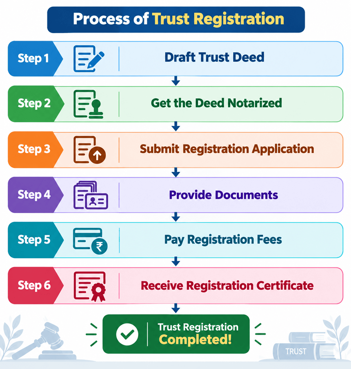Trust Registration Process