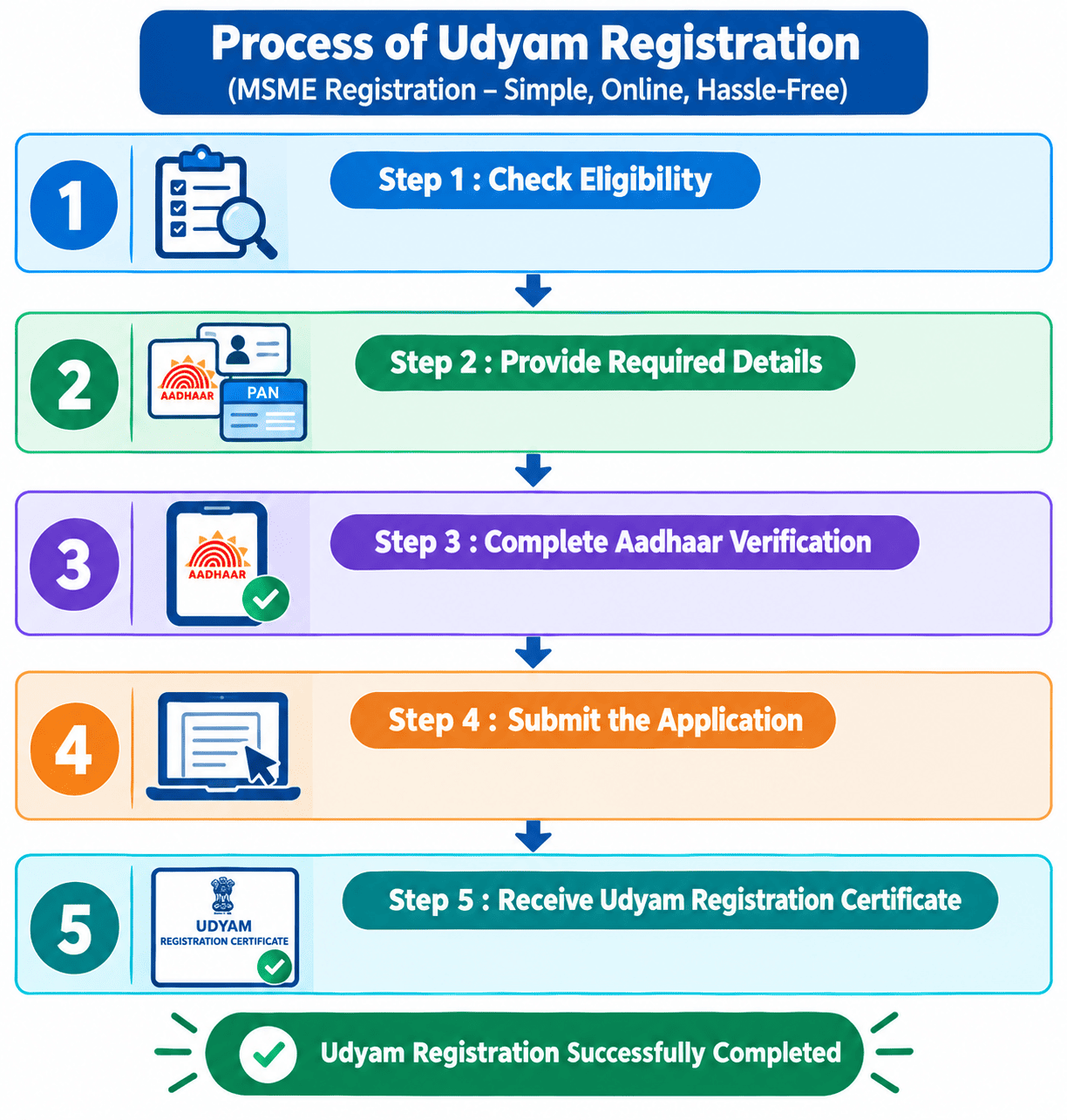 Udyam Registration Process